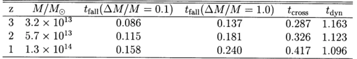 Table  5.1:  Model  predicted  tfall  for  simulated  cluster