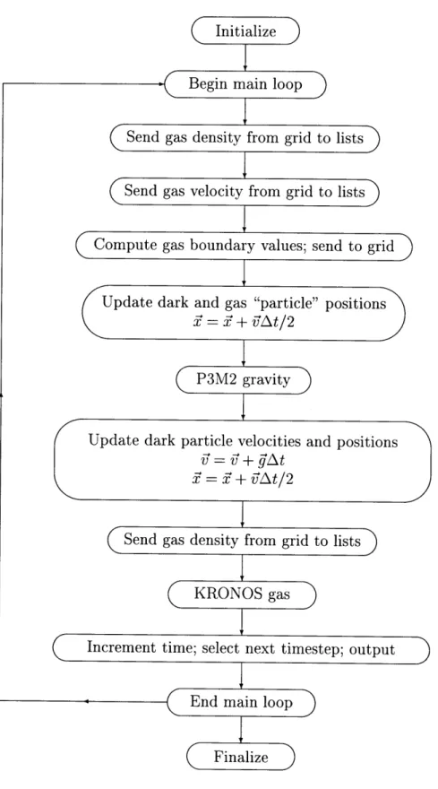 Figure  A-2:  Basic  P8M3  code  structure.