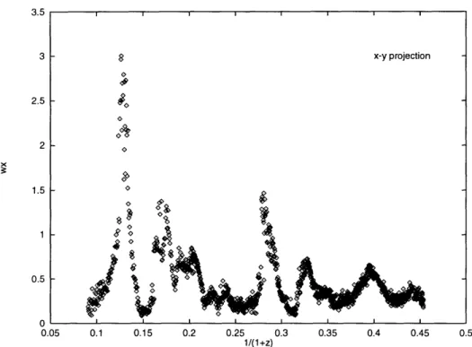 Figure  A-3:  Emission  weighted  centroid  shift  versus  expansion  factor  for  the  x  - y projection  of the  cluster.