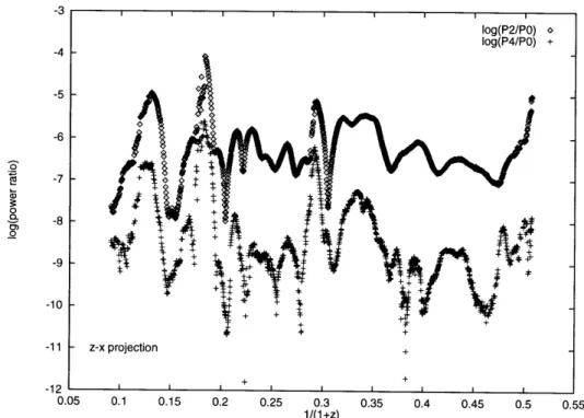 Figure  A-11:  Power  ratios  P 2 /PO  (diamonds)  and  P 4 /Po  (crosses)  versus  expansion factor  for  the  z - x  projection.