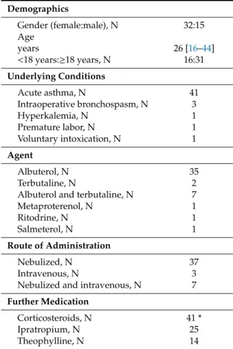 Table 1. Patient demographics and characteristics of the 47 individual cases 2.0 to 66, median 26 years of age with relevant hyperlactatemia ( ≥ 5.0 mmol/L) after taking a selective ß 2 -agonist