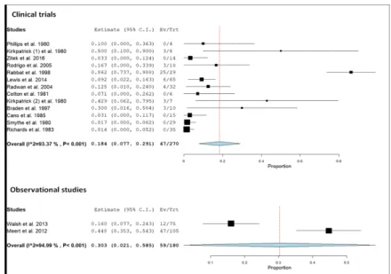 Figure 3. Forest plot of observational studies and clinical trials and pooled prevalence (dotted line) of  relevant hyperlactatemia (≥5.0 mmol/L) associated with ß 2 -agonists, including 95% confidence  intervals (95% CI)