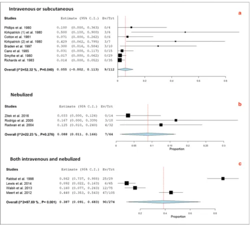 Figure 6. Forest plots of pooled prevalence including 95% confidence interval (95% CI) values of  relevant hyperlactatemia (≥5.0 mmol/L) associated with selective ß 2 -agonists, according to the various  routes of drug administration: (a) intravenous or su