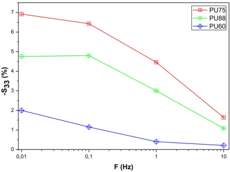 Fig. 3 depicts the variations of the strain thickness at 2 V/µm of the 3 PU versus frequency