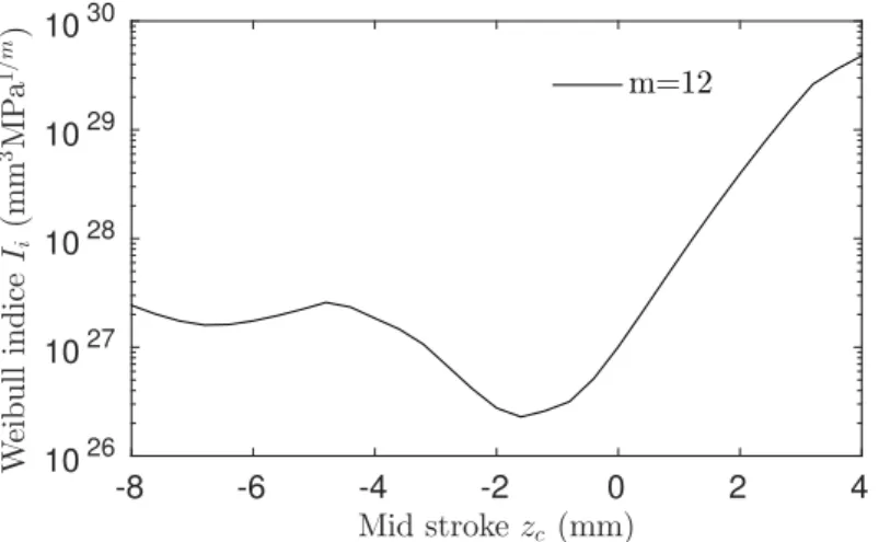 Figure 2.8: Weibull crack initiation index for a Weibull modulus m = 12 evaluated on the whole bellows for different mid-strokes (z c ∈ [ − 8, 4] mm)