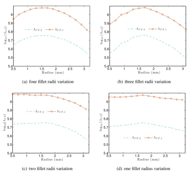 Figure 3.11: Eigenvalues λ UF of Hessian [H UF ] for the four optimization steps Table 3.3: Value of the material parameters