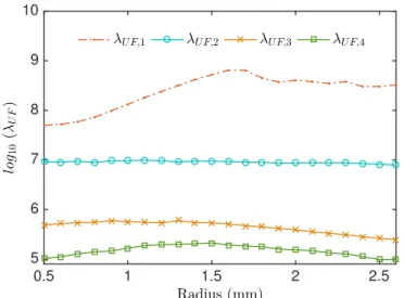 Figure 3.12: Eigenvalues λ UF of Hessian [H UF ] for an elastoplastic law with linear kinematic hardening when all the fillet radii are varying