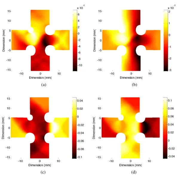 Figure 3.14: Sensitivity fields [S U ] E · e 1 (a), [S U ] ν · e 1 (b), [S U ] σ 0 · e 1 (c), and [S U ] C · e 1 (d) at point B