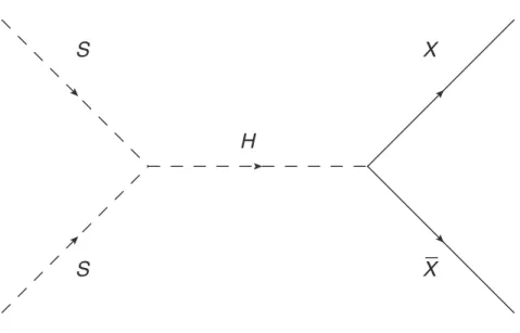 Figure 2-4: S-channel interaction that keeps hidden sector and Standard Model par- par-ticles in thermal equilibrium in the early universe