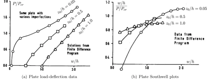 Figure 1.26: Load-deflection data and Southwell plots for uniaxially compressed simply supported plates [Spencer and Walker 1975]