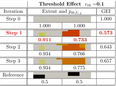 Table 3.3: Identification for e th = 0.1, 0.5 and 0.9 Threshold Effect e th =0.1 Iteration Extent and p def 1 , 2 GEI