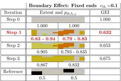 Table 3.5: Influence of fixed ends for e th = 0.1 Boundary Effect: Fixed ends e th =0.1 Iteration Extent and p def 1 , 2 GEI