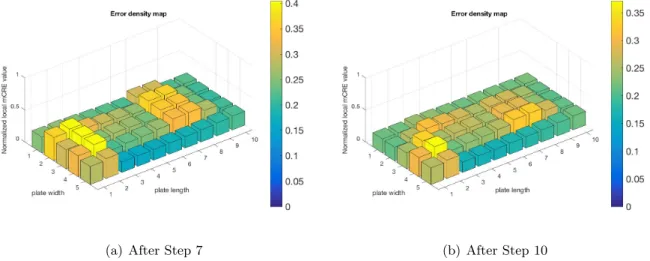 Figure 4.11: Error maps at different stages of correction for a small geometric defect, z 0 /t = 0.05 4.3.2 Unknown geometric defect of 50% of the thickness