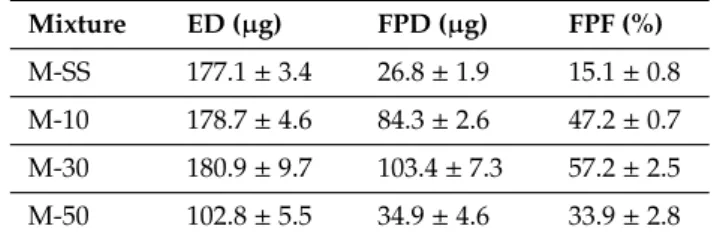 Table 3. In Vitro deposition tests—emitted dose (ED), fine particle dose (FPD), and fine particle fraction (FPF) of salbutamol sulphate from ternary mixtures of α-lactose monohydrate (Lα · H 2 O), salbutamol sulphate (SS), and variable percentages (10%, 30