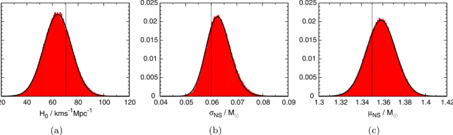 Figure 3 shows the distributions of the Gaussian-fit standard deviations and ‘‘errors’’ for H 0 , lnð  NS Þ and  NS over 100 realizations of the AdLIGO-network data catalog