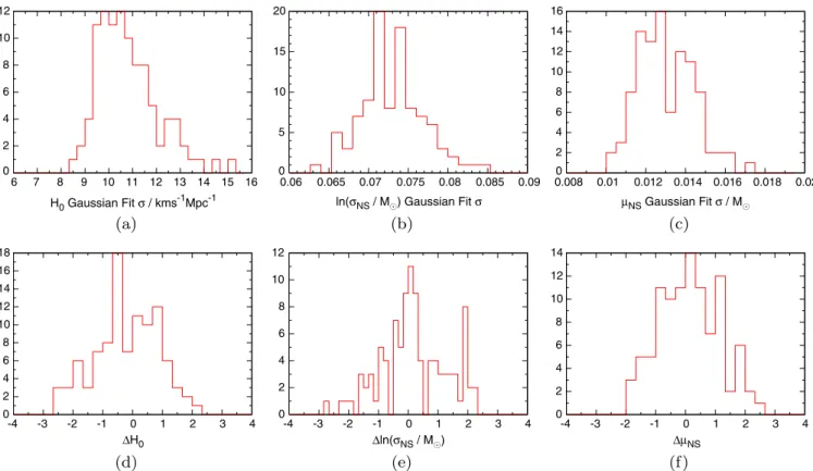 FIG. 3 (color online). Distribution of the Gaussian-fit standard deviations (top) and errors (bottom) of the recovered posteriors over 100 realizations, for H 0 (left), lnð  NS Þ ( center) and  NS (right)