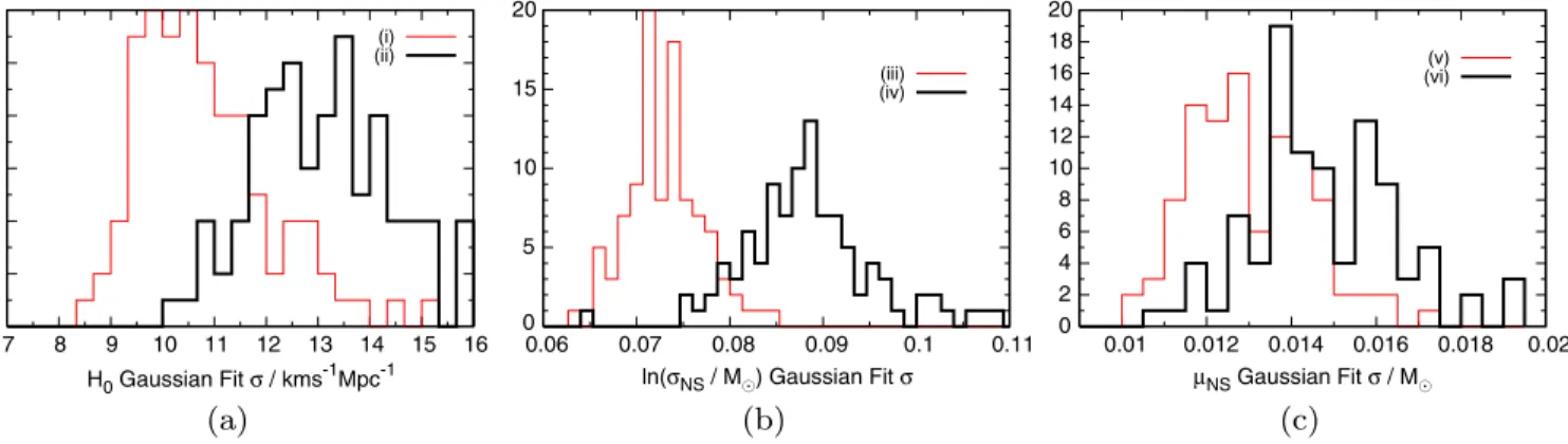 Fig. 4 we show a comparison of the best-fit  distributions for each of the parameters when measurement errors are included (and accounted for), compared to the case in which they are ignored