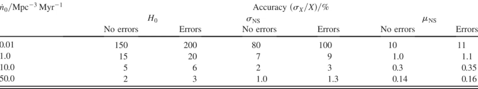 TABLE III. The best-fit curves to the plots in Fig. 5 are used to compute the percentage measurement precision of the model parameters