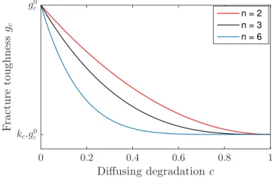Figure 7: Influence of diffusing degradation on the fracture toughness