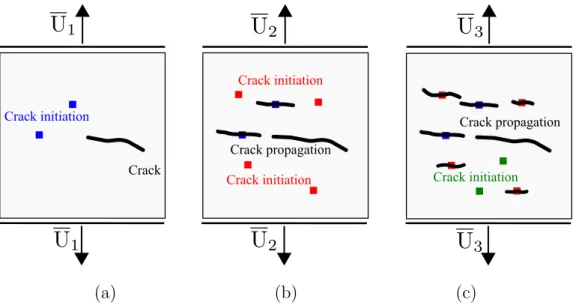 Figure 9: Crack onset by using result of DIC for three different loading steps: (a) first loading step; (b) second loading step; (c) third loading step