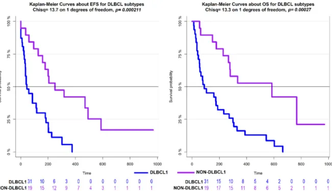 Figure 5. Kaplan–Meier estimates of Event Free Survival (EFS, left part) and Overall Survival (OS,  right part) according to DLBCL clusters based on lncRNA expression profiles