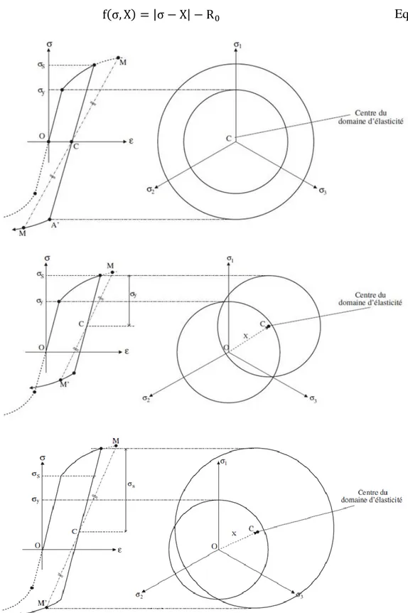 Figure I-23 : Représentation des différents types d'écrouissage : écrouissage isotrope,  écrouissage cinématique et écrouissage mixte 