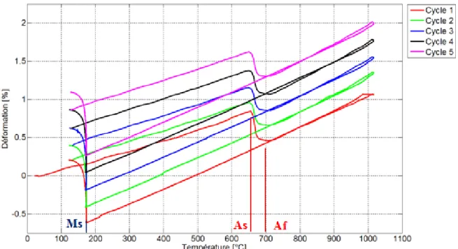 Figure II-8 : Evolution de la dilatation en fonction de la température 