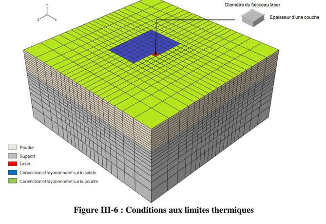Figure III-6 : Conditions aux limites thermiques  Tableau III-3 : Paramètres thermiques du procédé 