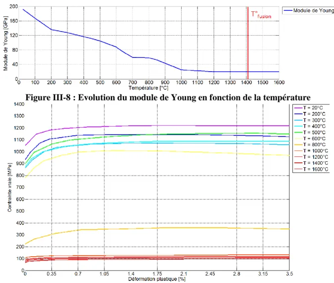 Figure III-8 : Evolution du module de Young en fonction de la température 