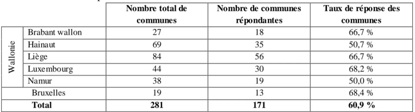 Tableau 1. Taux de réponse selon la localisation des communes 