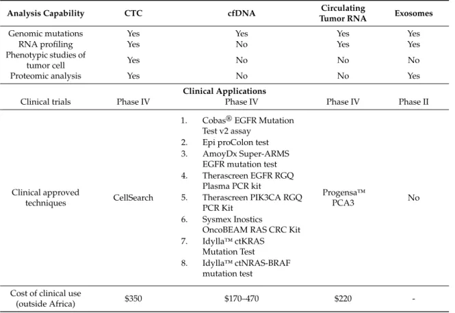 Table 2. Comparison of the circulating biomarkers, CTC, cfDNA, circulating tumor RNA and Exosomes in cancer management.
