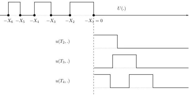 Figure 2: Description of the solution exhibited in Remark 2.7 Consider now the initial data u 0 = 0 and the boundary data u b defined on Γ T in by