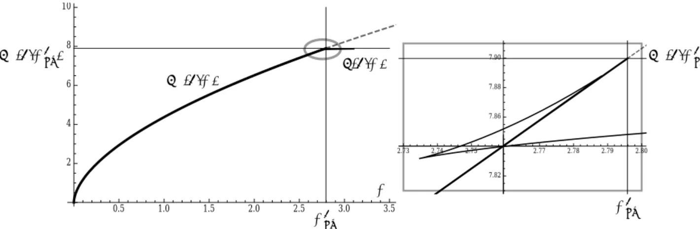 Figure 2: Branches for p = 2.8, d = 5, θ = 0.718. Left: the bifurcation point (Λ θ FS , µ ? (θ,Λ θ FS ) is at the intersection of the horizontal and vertical lines