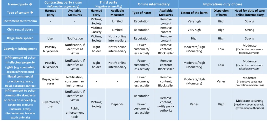 Table 2: Harm differentiated for types of illegal material  Harmed party 