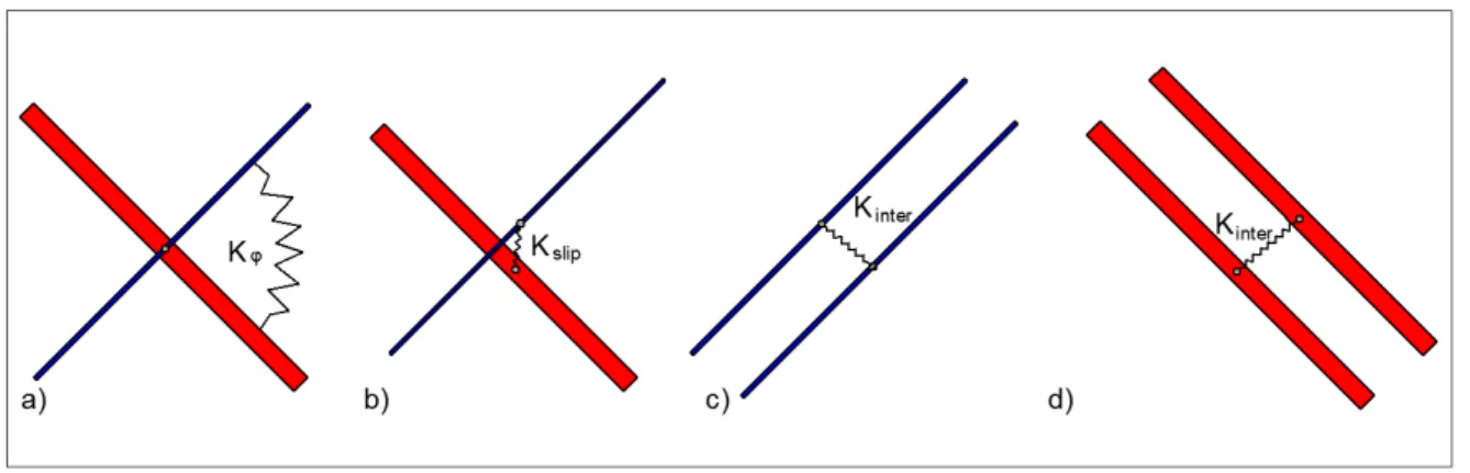 Figure 14: Schematics of the elastic interconnections between warp and weft yarns. (a) rotational spring, (b) translational spring, (c) interaction between thin yarns and (d) interaction between thick yarns.