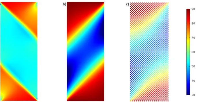 Figure 25: Angle between the fibers in the first gradient (a), second gradient (b) and discrete (c) simulations for a displacement of 56 mm.