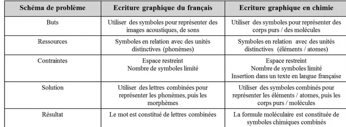 Tableau 3. Analyse selon Holyoak du problème de l’écriture graphique de la langue française  et de l’écriture graphique en chimie