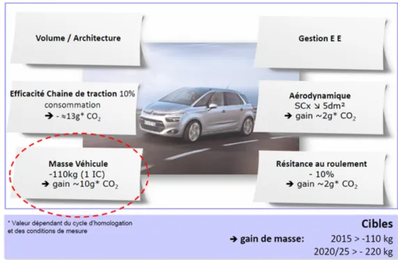 Figure 1.2 – Principaux leviers pour la réduction du CO 2 dans l’automobile [Leahy2017]