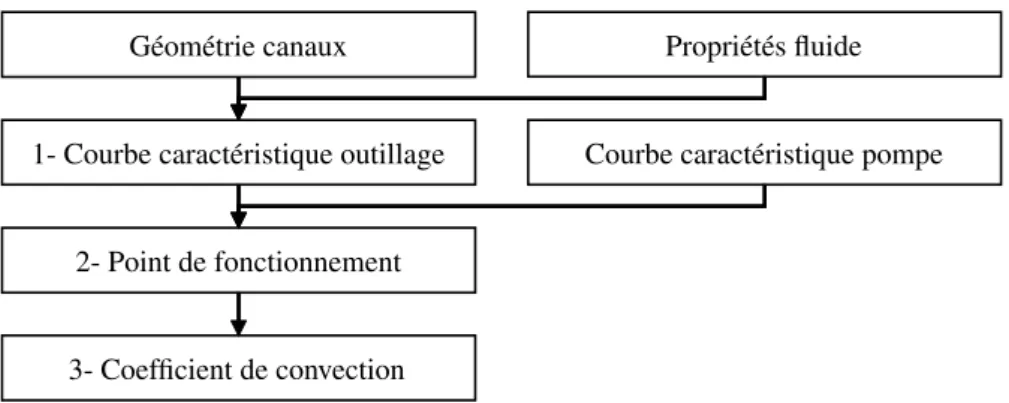 Figure 2.5 – Démarche pour la détermination du coefficient convectif h ¯ 2.1.5 Régulation PID