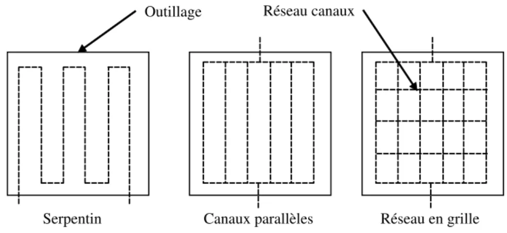 Figure 3.3 – Exemple de réseau de canaux pour la circulation du fluide caloporteur