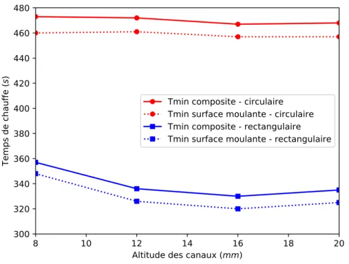 Figure 3.11 – Comparaison des temps de chauffe en fonction de l’altitude des canaux