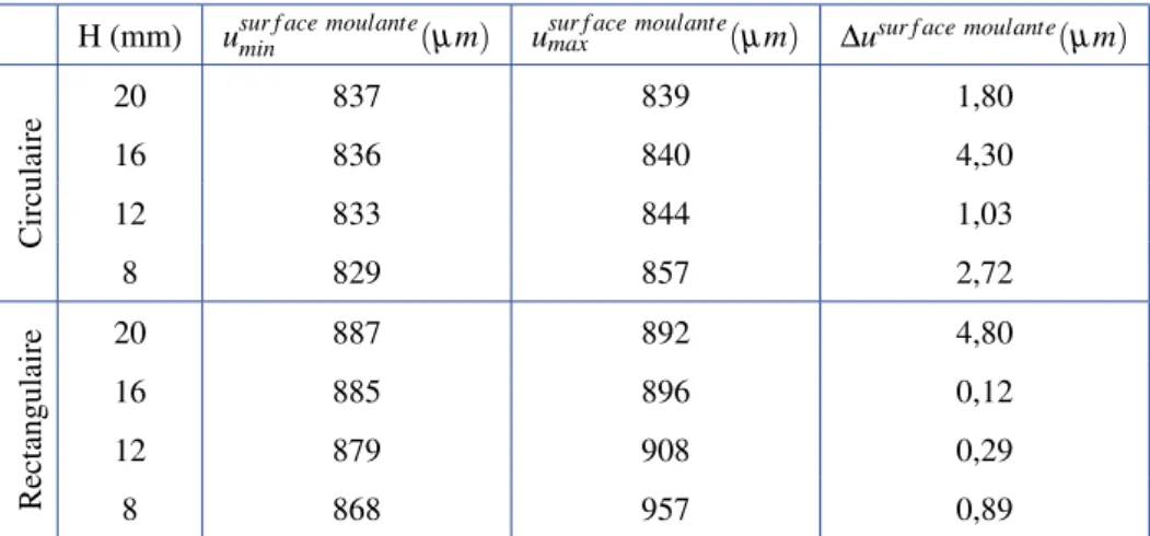 Tableau 3.5 – Comparaison des déplacements de la surface moulante pour différentes altitudes H de canaux