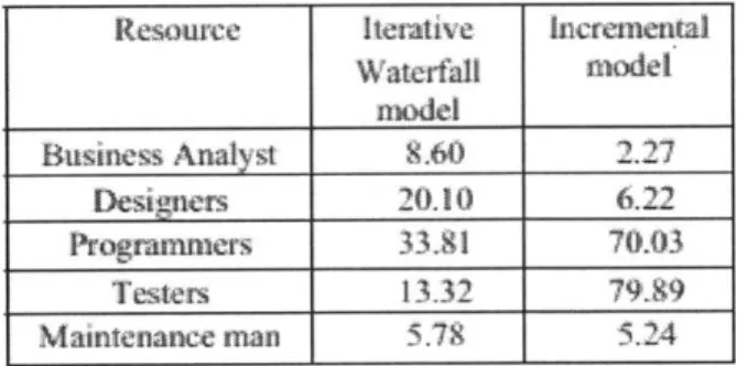Figure 4-2: Waterfall vs.  Agile  Cost Model