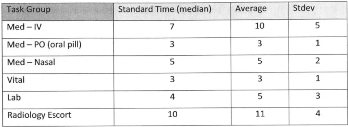 Table  5-2:  Procedure  Standard  Times