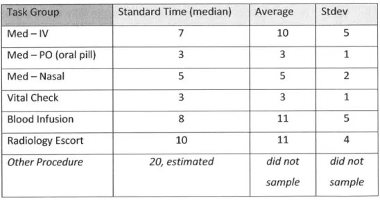 Table  5-3:  Procedure  Standard  Times,  including  &#34;other procedure&#34;