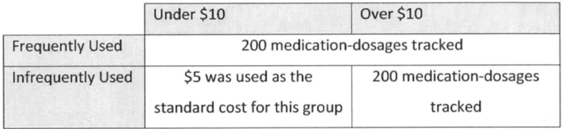 Table  5-6: Medication  Prioritization
