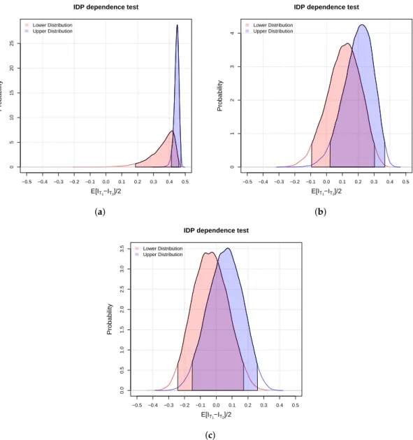 Figure 2. Three possible results of the independence hypothesis testing for continuous variables.