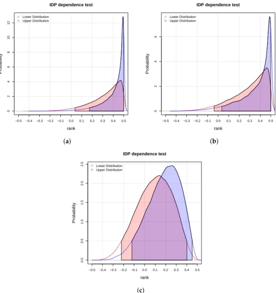 Figure 3. Three possible results of the independence hypothesis testing for pairs binary-continuous.