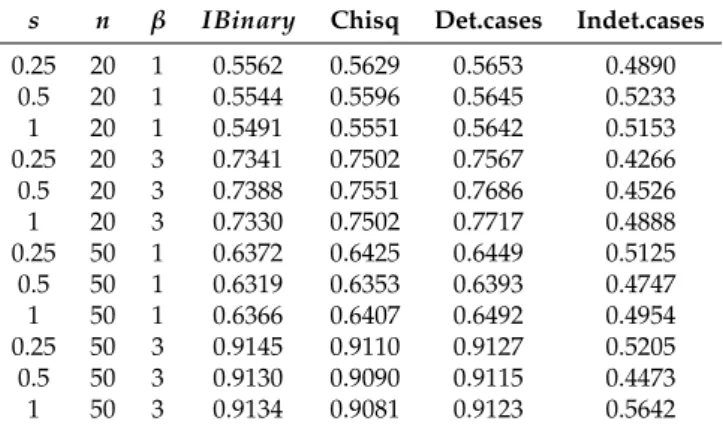Table 2. Area under the ROC curve (AUC) values for all the performed experiments using different values of s, β and n