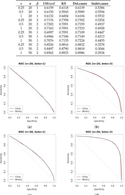 Table 4. Area under the ROC curve (AUC) values for all the performed experiments using different values of s, β and n